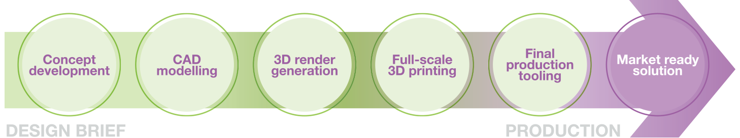 Speed Development Packaging From Idea to Shelf — Your packaging journey starts here - Mpact Plastics
